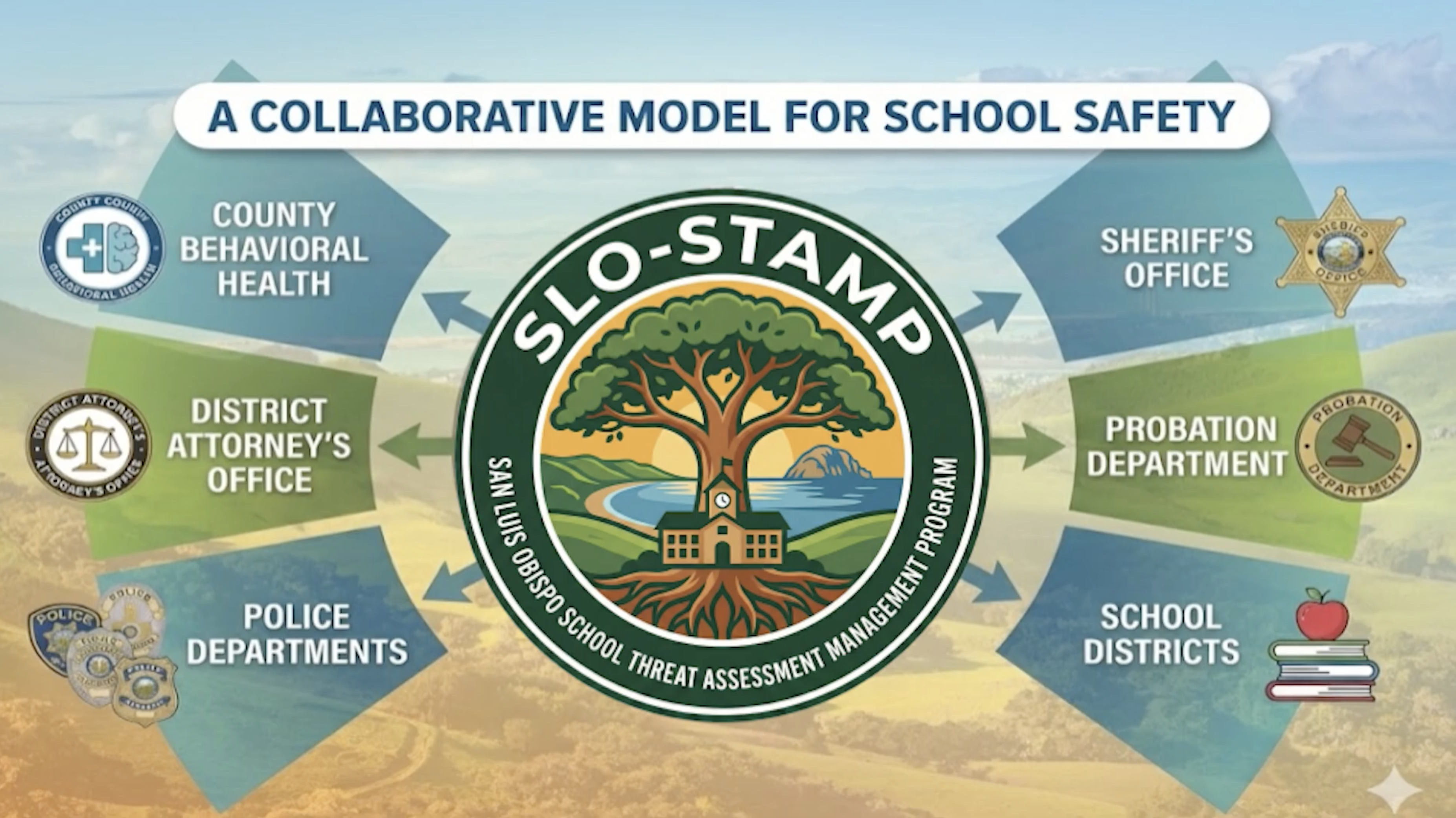 SLO-STAMP: A Collaborative Model for School Safety