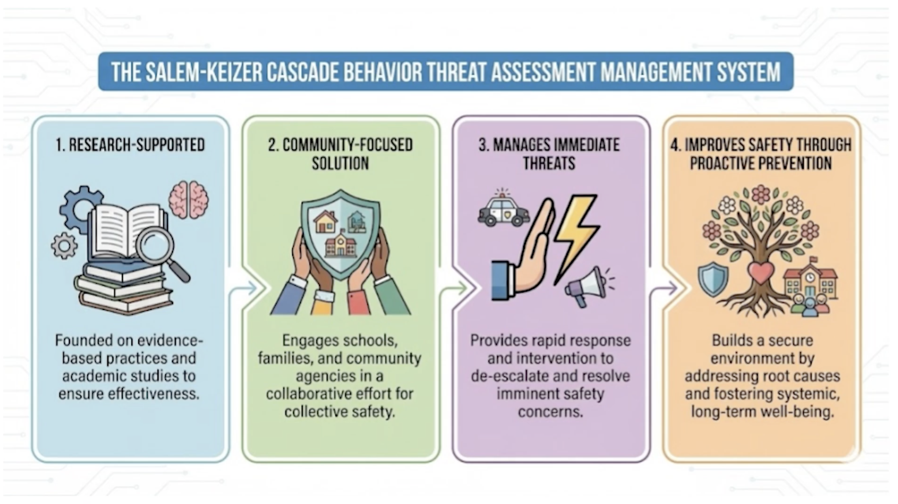 The Salem-Keizer Cascade Threat Assessment Model